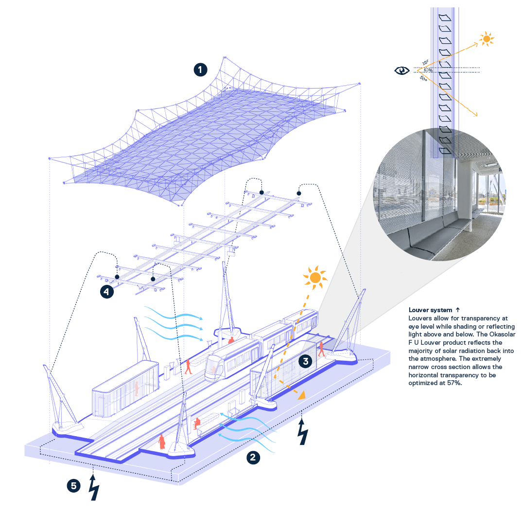 Education City Tram Stops: Case Study / GRIMSHAW